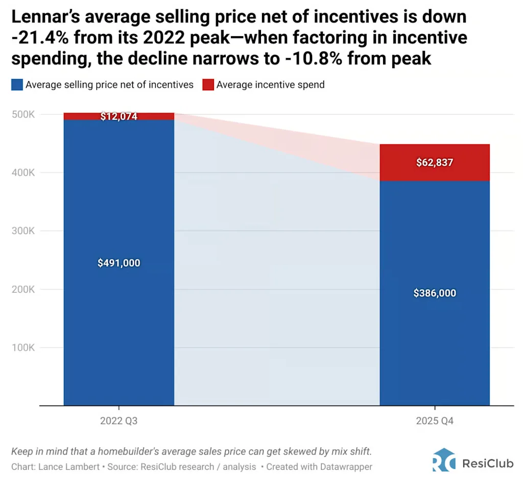 This $27 homebuilder says the Feds are cooking up something big to ‘address’ housing market affordability | DeviceDaily.com