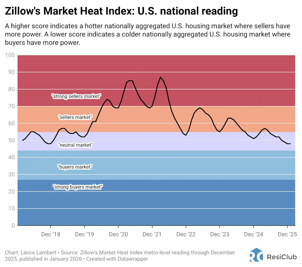 Buyer’s or seller’s housing market? Zillow’s updated regional ratings for over 400 markets | DeviceDaily.com