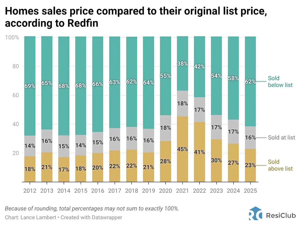 This one statistic clearly shows the housing market’s post-boom recalibration | DeviceDaily.com