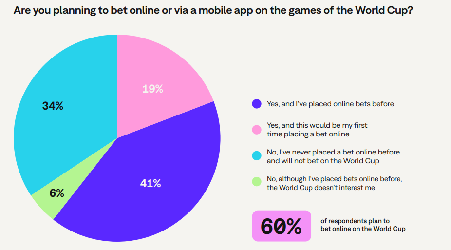 World Cup 2026-focused study shows 19% of people are planning to bet for the first time | DeviceDaily.com World Cup 2026-focused study shows 19% of people are planning to bet for the first time | DeviceDaily.com