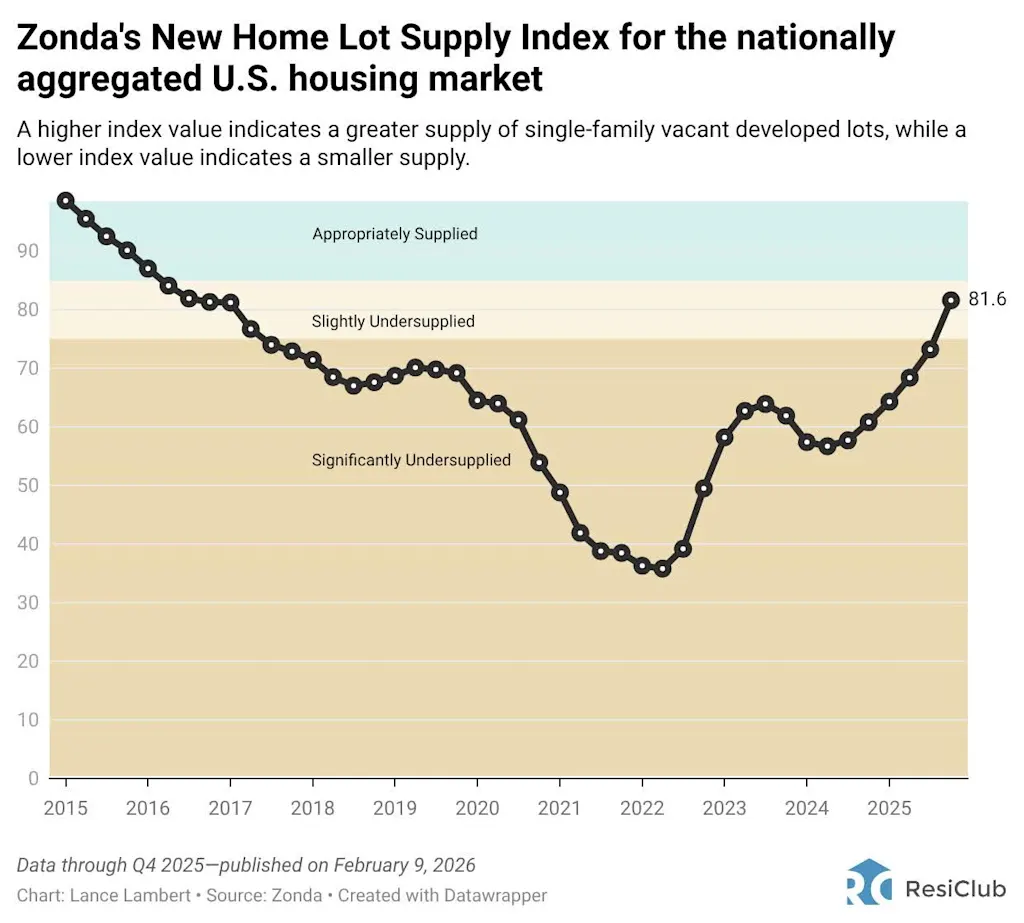 Homebuilder lot supply jumps so fast that 2 housing markets are now ‘significantly oversupplied’ | DeviceDaily.com