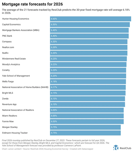 Where mortgage rates are headed in 2026, according to 21 experts | DeviceDaily.com