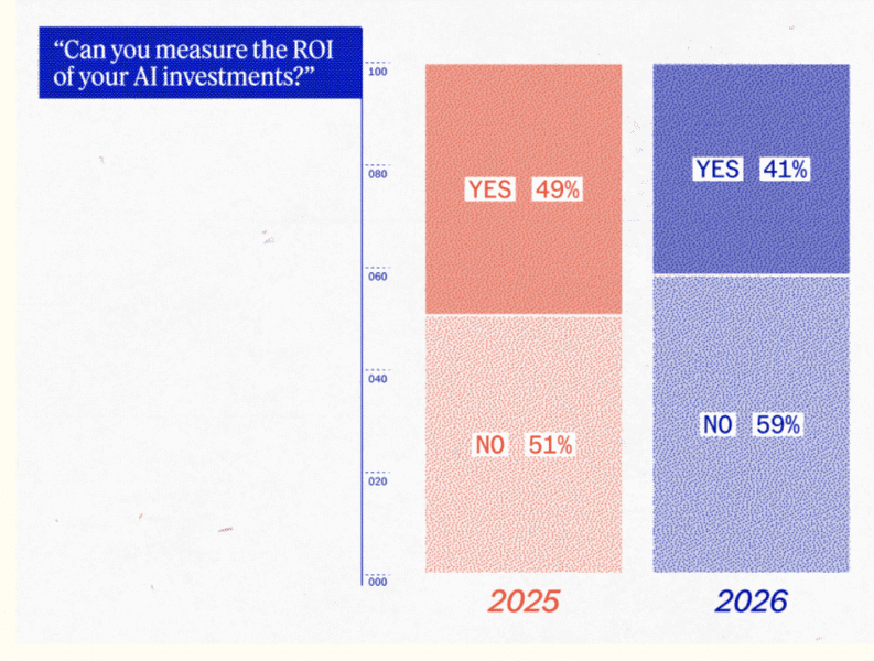 AI ROI confidence is slipping, and that’s not a bad thing | DeviceDaily.com