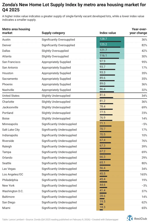 Homebuilder lot supply jumps so fast that 2 housing markets are now ‘significantly oversupplied’ | DeviceDaily.com
