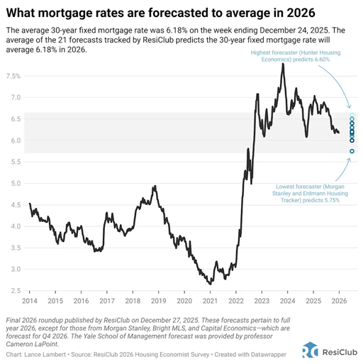 Where mortgage rates are headed in 2026, according to 21 experts | DeviceDaily.com