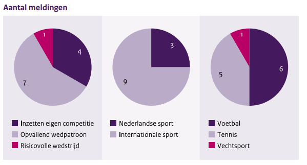 Dutch gambling regulator warns athletes betting on own competitions raise integrity risks | DeviceDaily.com