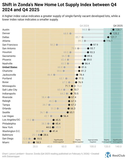 Homebuilder lot supply jumps so fast that 2 housing markets are now ‘significantly oversupplied’ | DeviceDaily.com