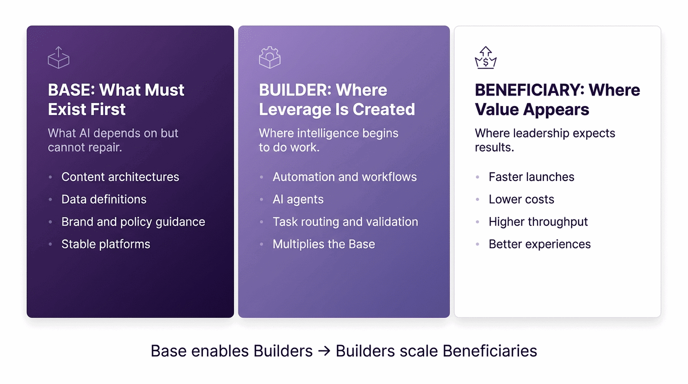 How to design marketing organizations for AI learning and scale | DeviceDaily.com