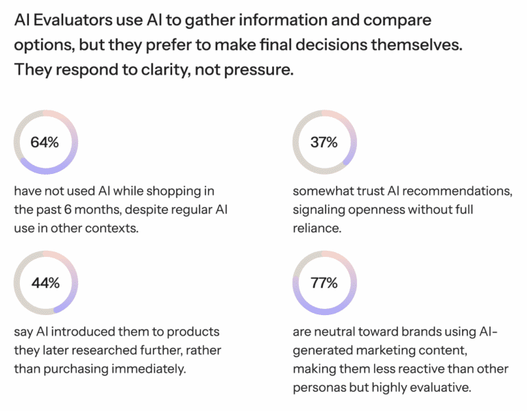 Most consumers use AI, but few fully trust it