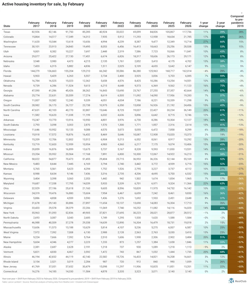 States with the most—and least—housing market inventory heading into spring 2026 | DeviceDaily.com