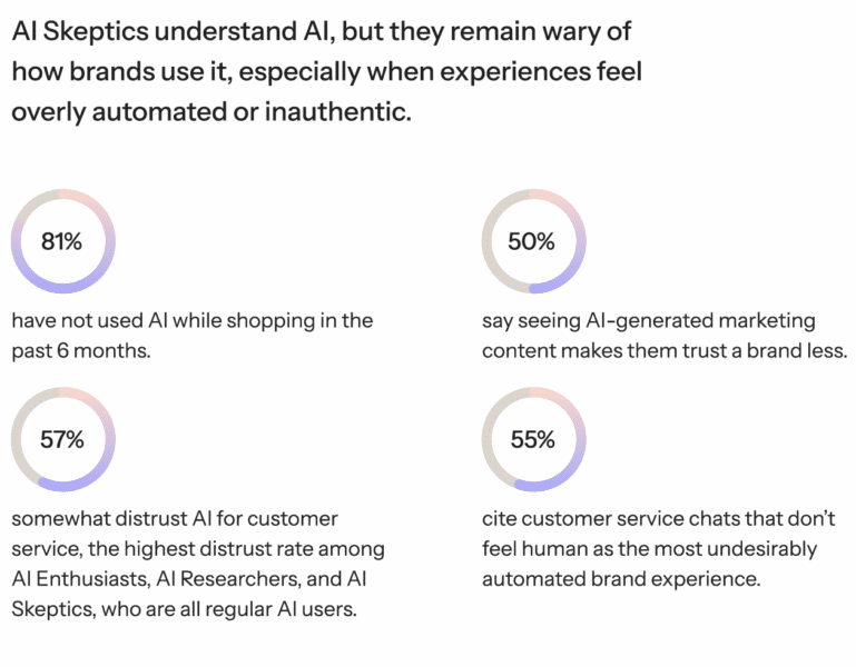 Most consumers use AI, but few fully trust it