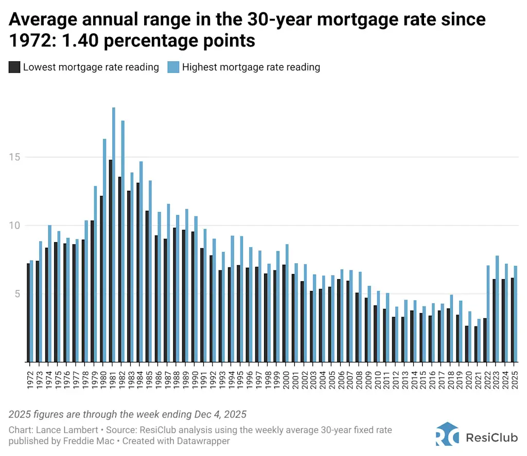 Where mortgage rates are headed in 2026, according to 21 experts | DeviceDaily.com