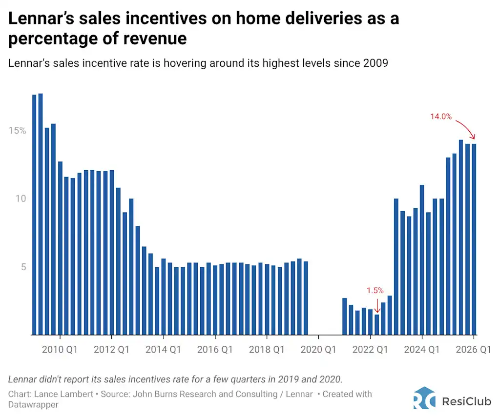 Sunbelt housing markets are so weak that this $22B homebuilder is offering its biggest incentives since 2010 | DeviceDaily.com Sunbelt housing markets are so weak that this $22B homebuilder is offering its biggest incentives since 2010 | DeviceDaily.com