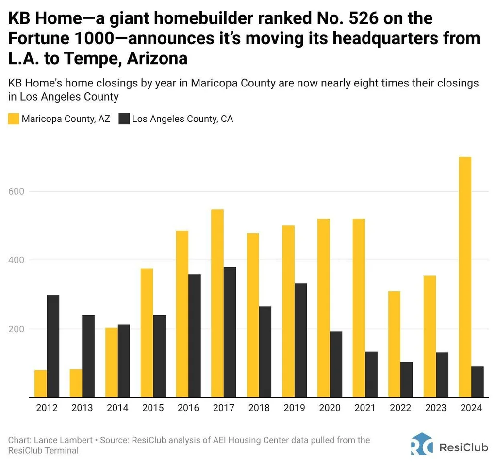 This $3B builder moves from California to Arizona—signaling something about the housing market’s next decade | DeviceDaily.com This $3B builder moves from California to Arizona—signaling something about the housing market’s next decade | DeviceDaily.com