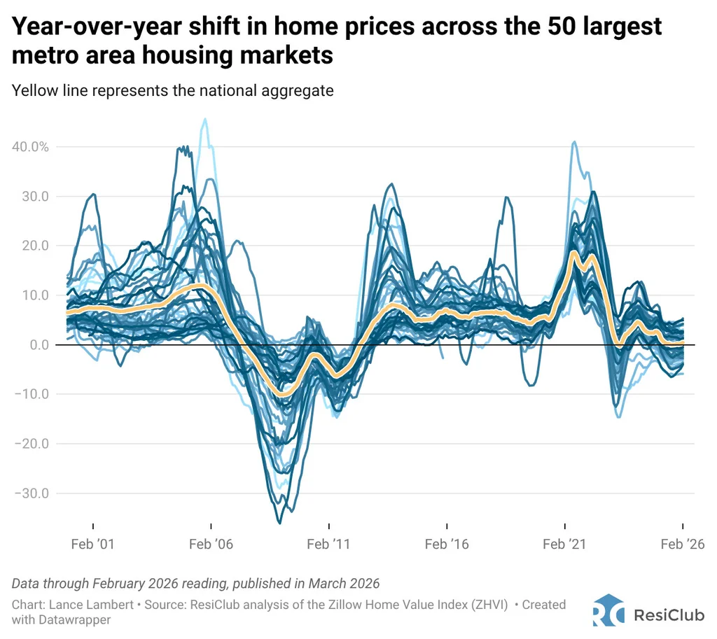 99 housing markets where home prices are falling: See the map | DeviceDaily.com 99 housing markets where home prices are falling: See the map | DeviceDaily.com