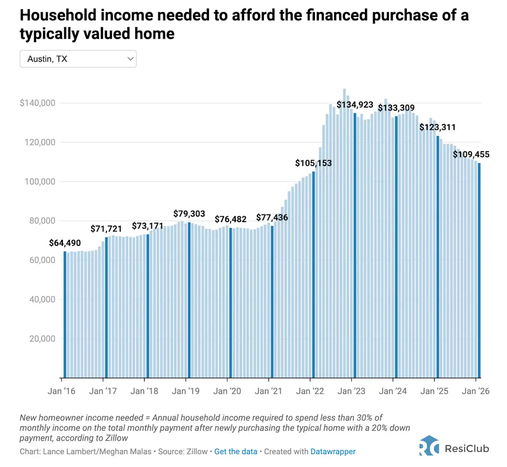 Housing market squeeze: The income needed to purchase a typical U.S. home is up 79% since 2020 | DeviceDaily.com