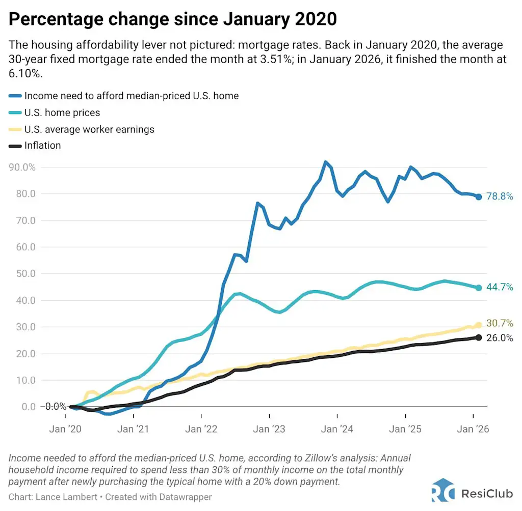 Housing market squeeze: The income needed to purchase a typical U.S. home is up 79% since 2020 | DeviceDaily.com