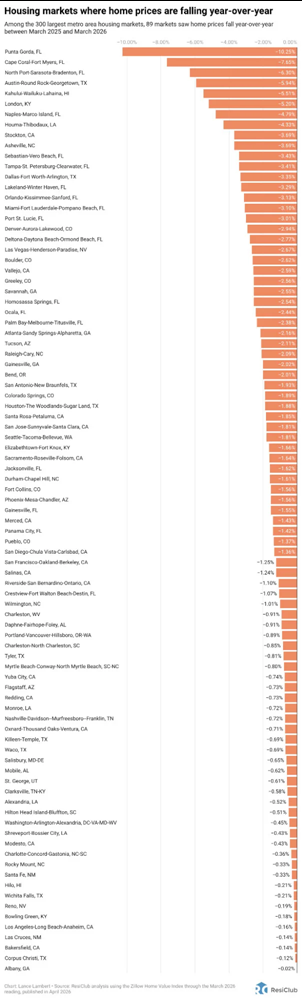 Home prices are falling in these 89 housing markets—see what’s behind it | DeviceDaily.com