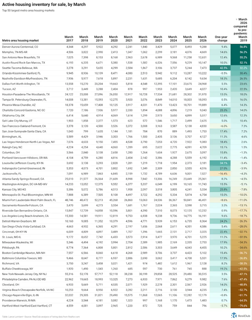 20 major housing markets with enough inventory to create homebuyer deals later this year | DeviceDaily.com 20 major housing markets with enough inventory to create homebuyer deals later this year | DeviceDaily.com