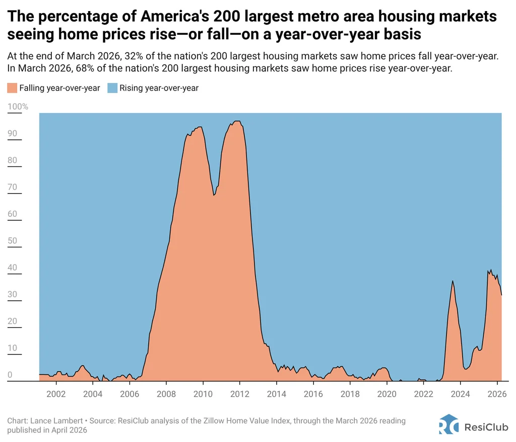 Home prices are falling in these 89 housing markets—see what’s behind it | DeviceDaily.com