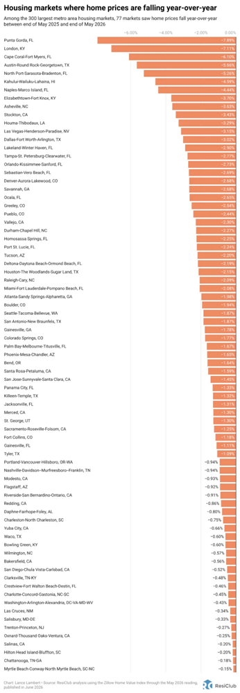 See the 77 major housing markets with falling home prices | DeviceDaily.com See the 77 major housing markets with falling home prices | DeviceDaily.com