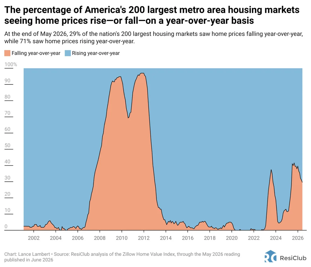 See the 77 major housing markets with falling home prices | DeviceDaily.com See the 77 major housing markets with falling home prices | DeviceDaily.com