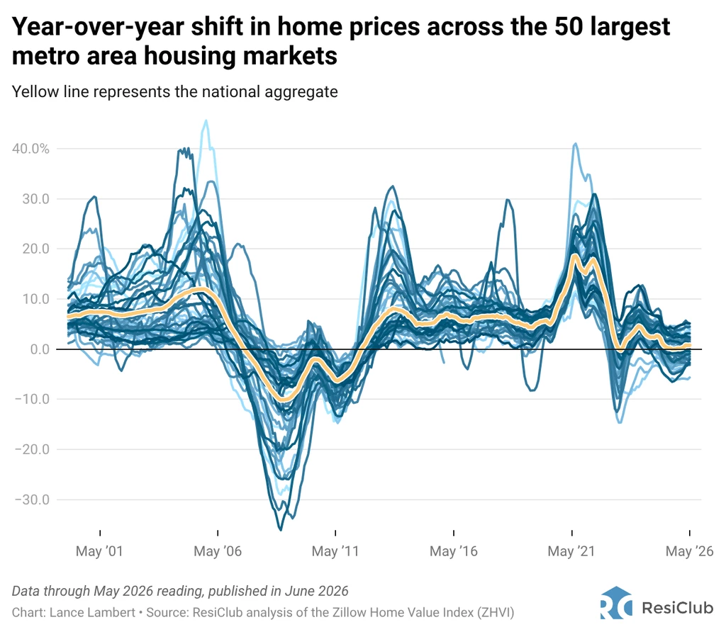 Zillow downgrades its home price forecast. Here’s its outlook for 400-plus housing markets | DeviceDaily.com