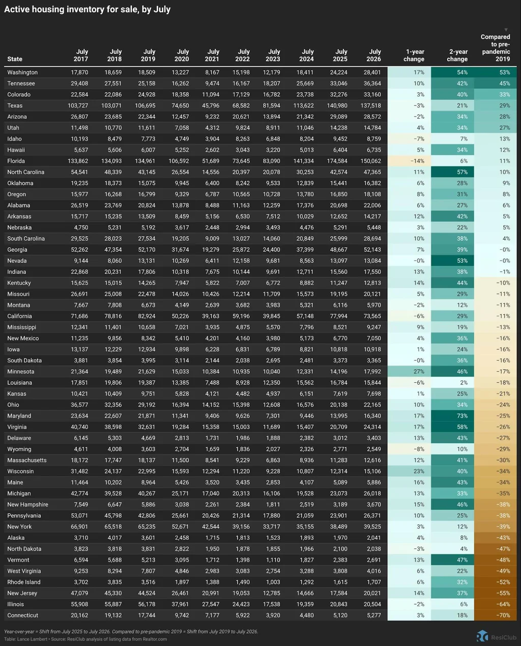 States with the least—and most—housing market inventory heading into the fall | DeviceDaily.com