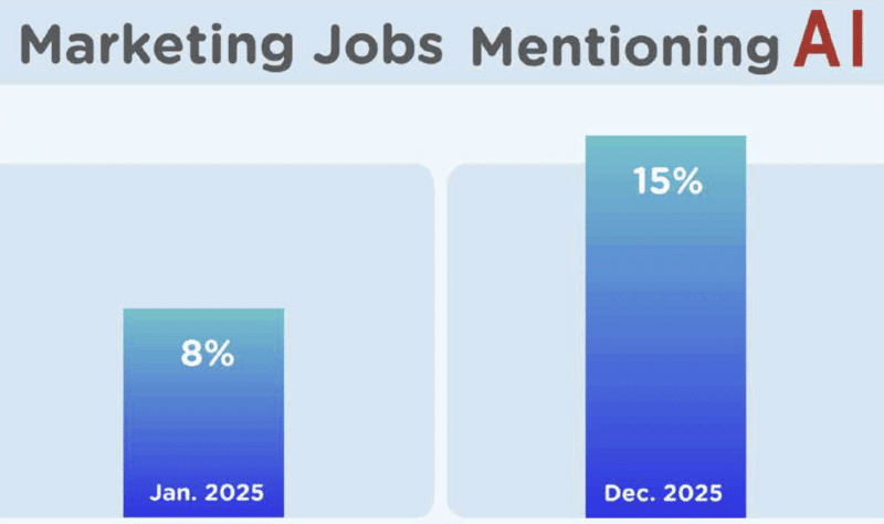 Here are the marketing skills AI is making more valuable | DeviceDaily.com Here are the marketing skills AI is making more valuable | DeviceDaily.com