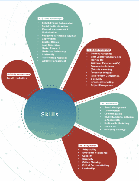 Here are the marketing skills AI is making more valuable | DeviceDaily.com Here are the marketing skills AI is making more valuable | DeviceDaily.com